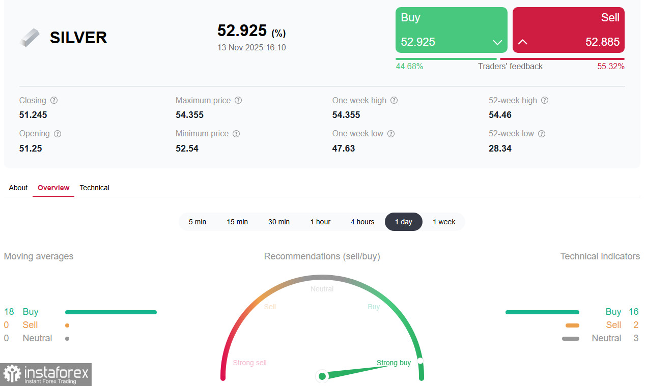 XAG/USD: полное преодоление октябрьской коррекции