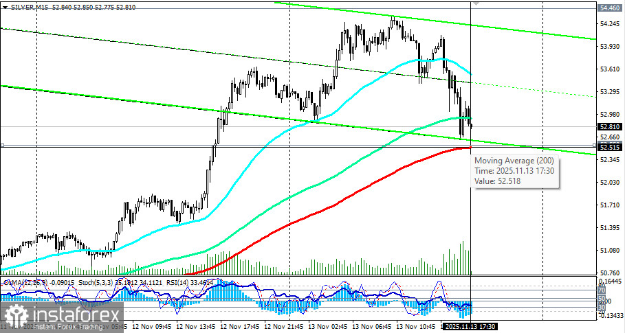 XAG/USD: полное преодоление октябрьской коррекции