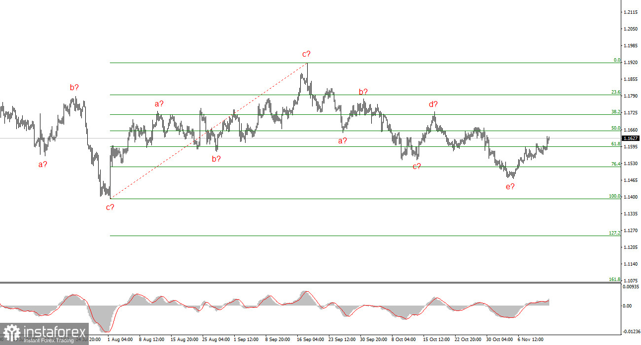 Анализ EUR/USD. 13 ноября. Евро развивает успех под аккомпанемент «шатдауна»