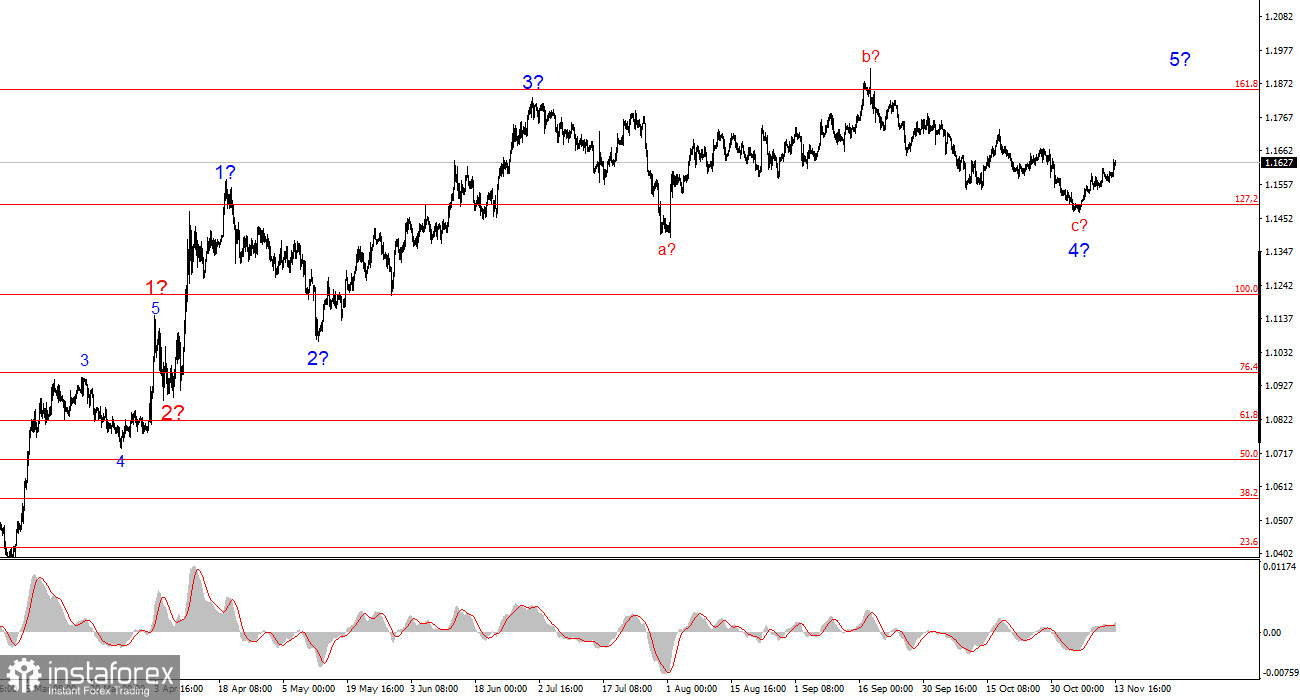 Анализ EUR/USD. 13 ноября. Евро развивает успех под аккомпанемент «шатдауна»
