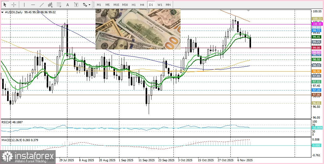 XAU/USD. Анализ цен. Прогноз. Оптимизм, вызванный возобновлением работы правительства США, сдерживает рост драгоценного металла.