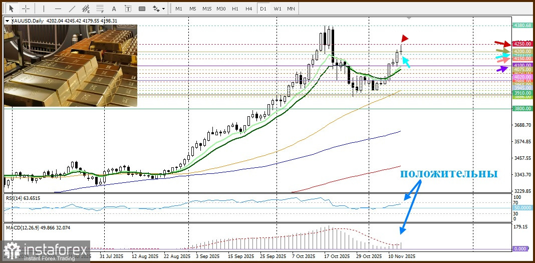XAU/USD. Анализ цен. Прогноз. Оптимизм, вызванный возобновлением работы правительства США, сдерживает рост драгоценного металла.