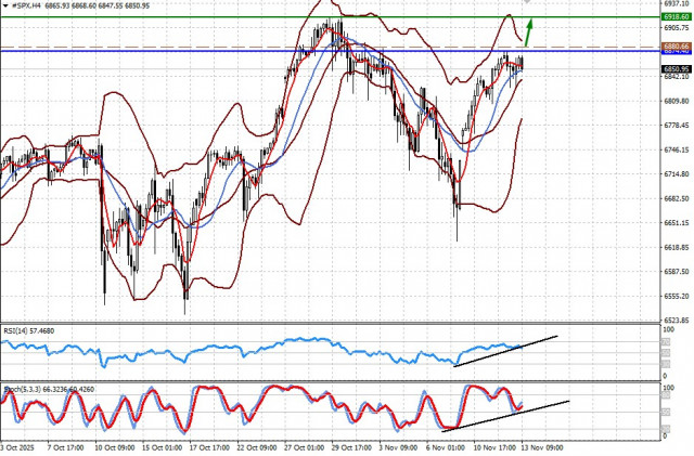 Отчет по инфляции в Америке может оказать существенное влияние на рынки (есть вероятность продолжения роста #NDX и #SPX) 
