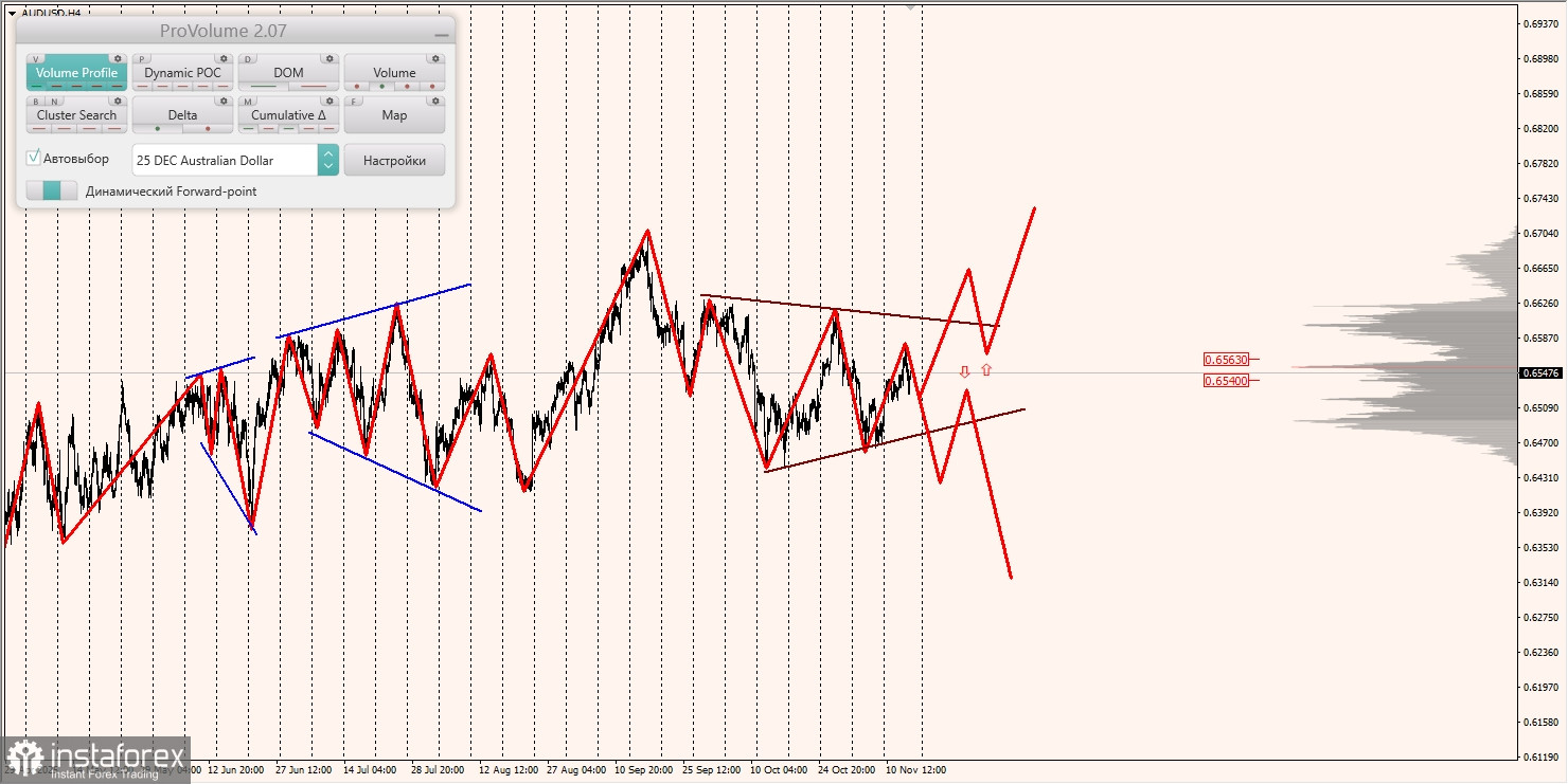 Маржинальные зоны и торговые идеи по AUD/USD, NZD/USD, USD/CAD (14.11.2025)
