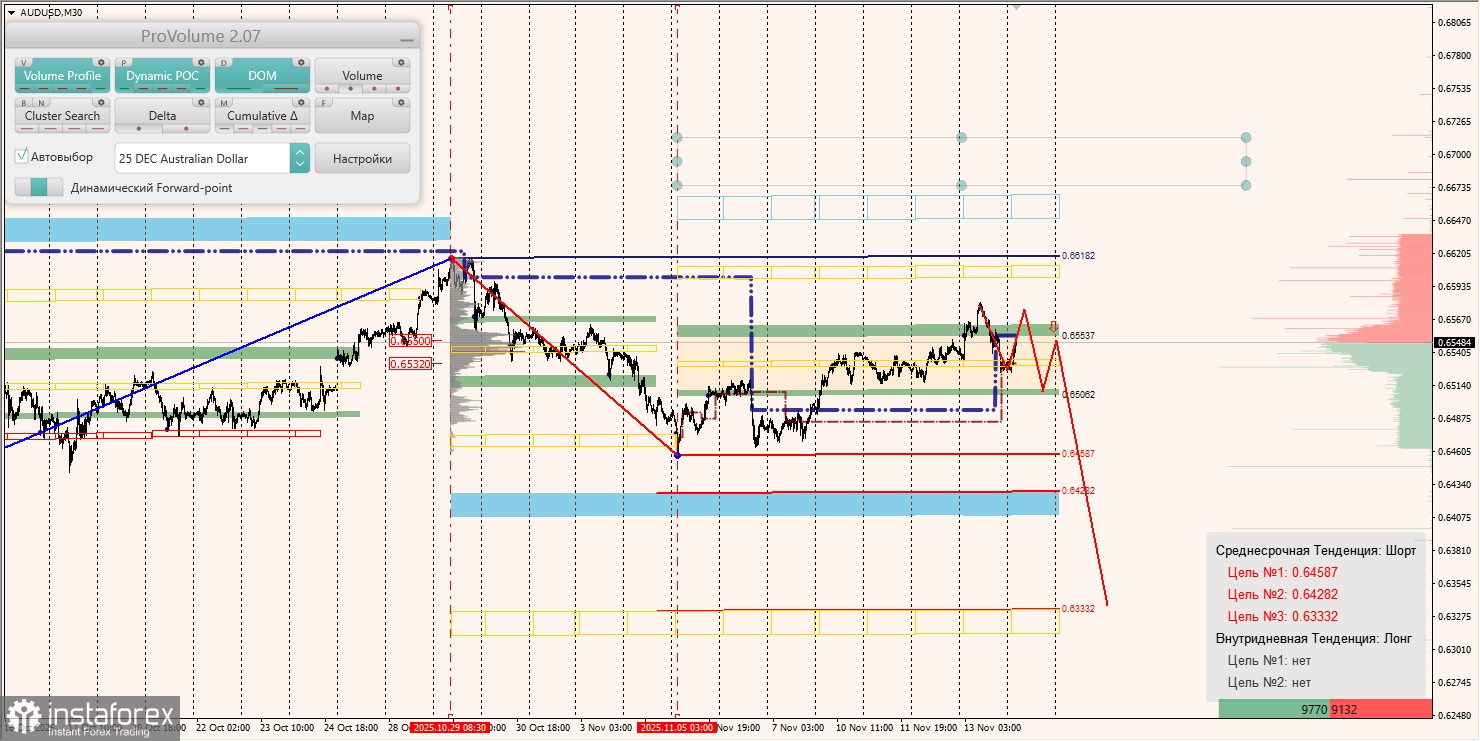 Маржинальные зоны и торговые идеи по AUD/USD, NZD/USD, USD/CAD (14.11.2025)
