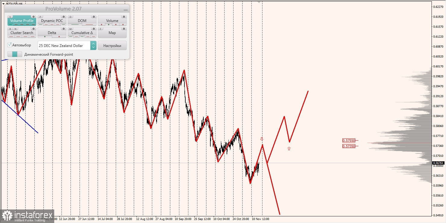 Маржинальные зоны и торговые идеи по AUD/USD, NZD/USD, USD/CAD (14.11.2025)