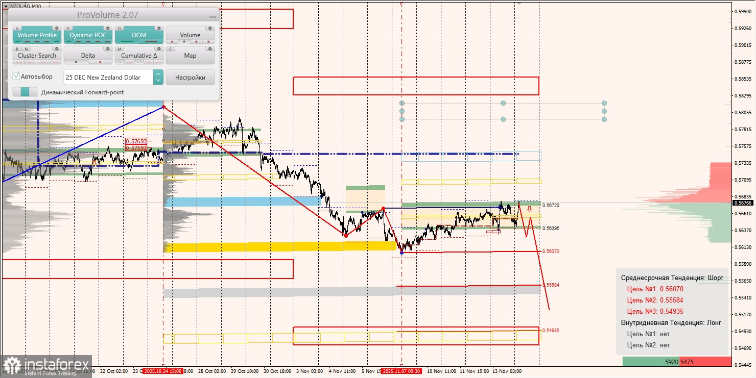 Маржинальные зоны и торговые идеи по AUD/USD, NZD/USD, USD/CAD (14.11.2025)