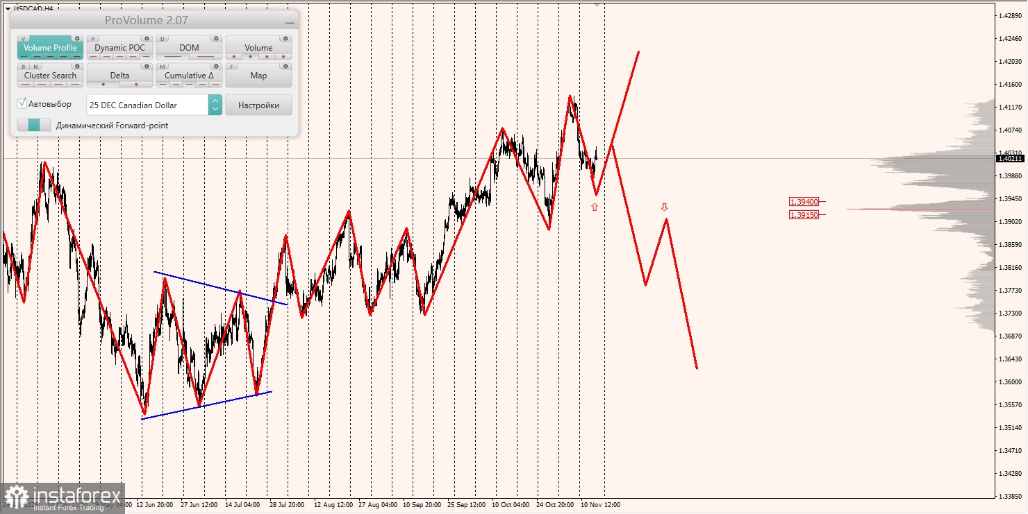 Маржинальные зоны и торговые идеи по AUD/USD, NZD/USD, USD/CAD (14.11.2025)