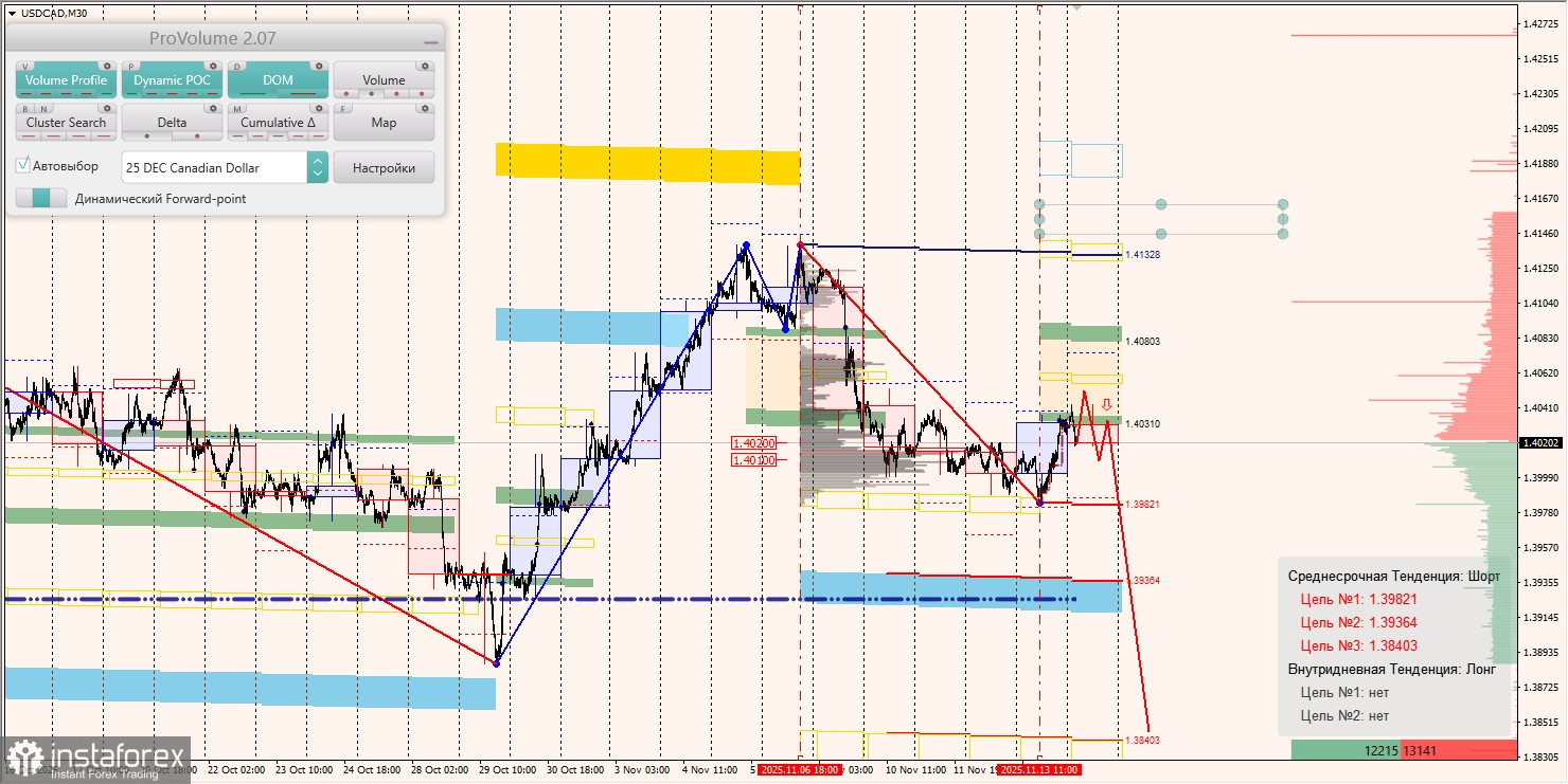 Маржинальные зоны и торговые идеи по AUD/USD, NZD/USD, USD/CAD (14.11.2025)