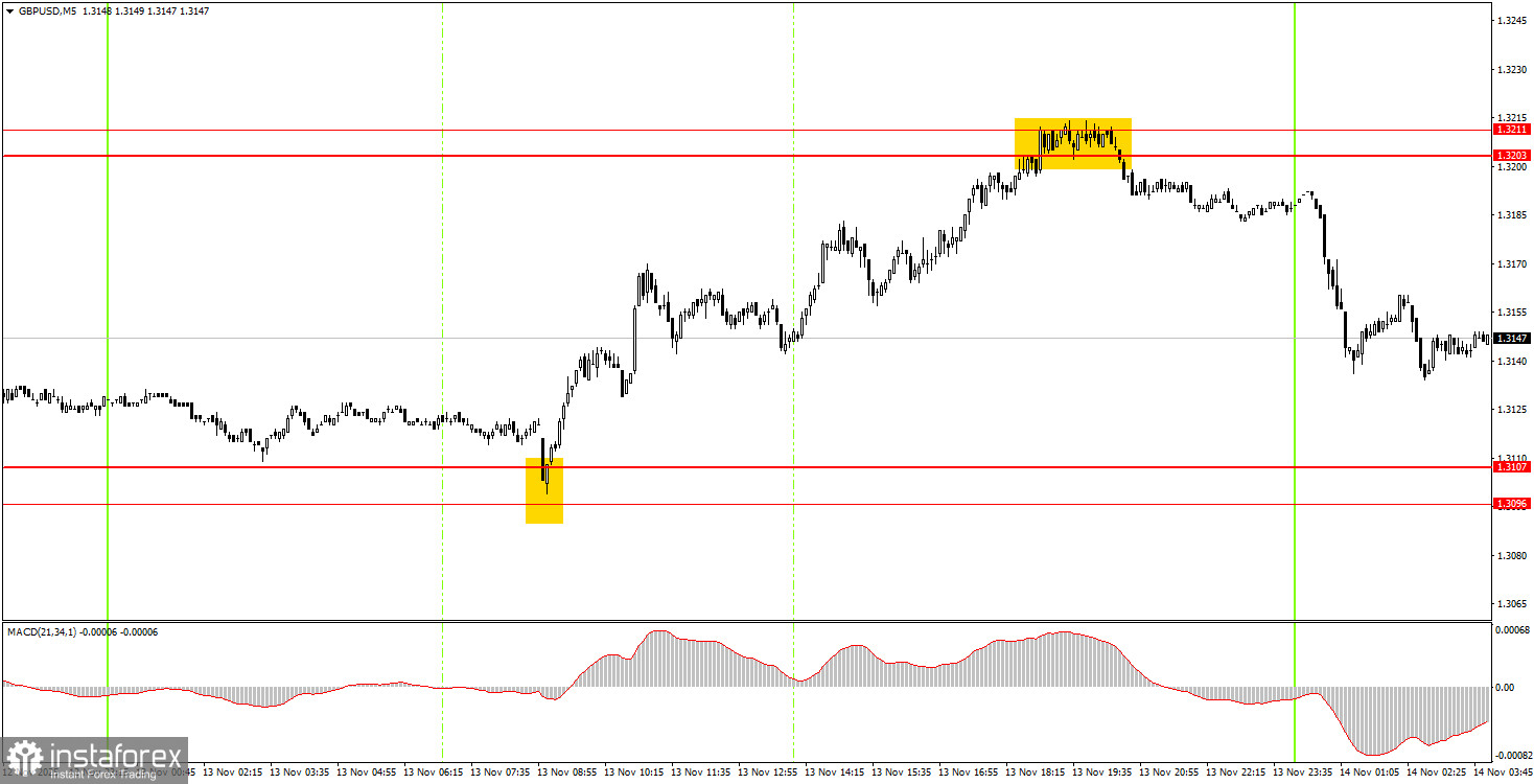 Как торговать валютную пару GBP/USD 14 ноября? Простые советы и разбор сделок для новичков.