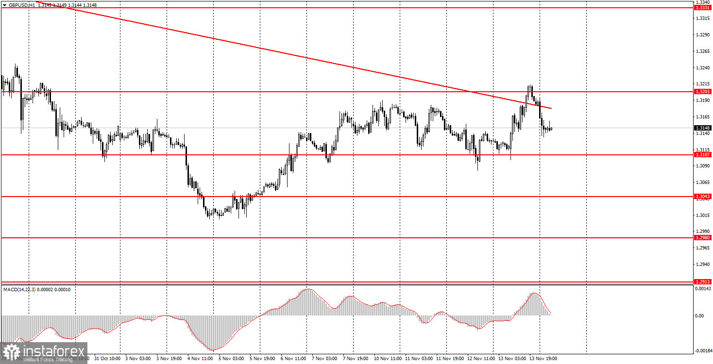 На что обратить внимание 14 ноября? Разбор фундаментальных событий для новичков.