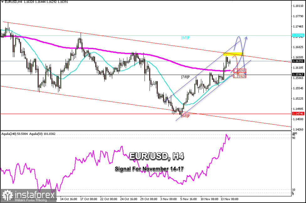 Trading Signals for EUR/USD for November 14-17, 2025: sell below 1.1650 (200 EMA - 7/8 Murray)