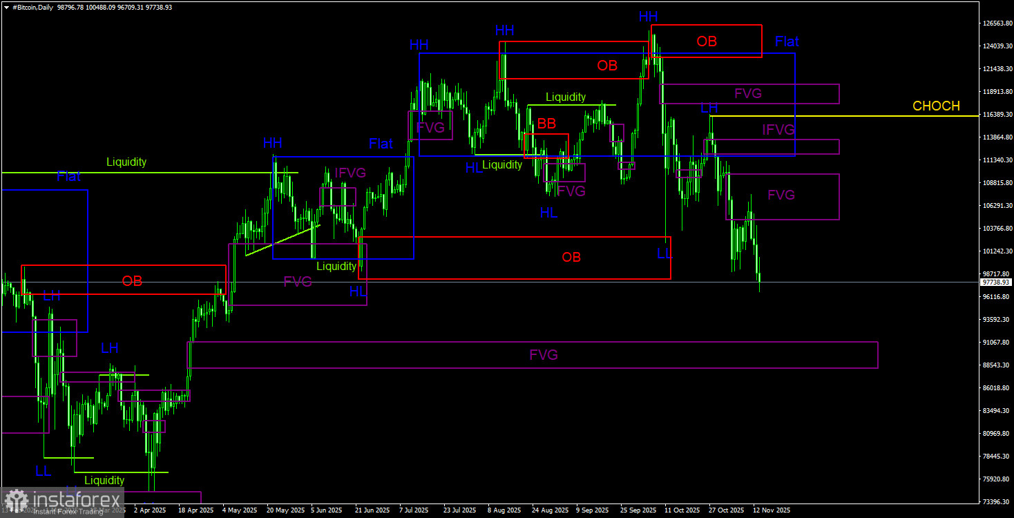 Торговые рекомендации по Биткоину(Bitcoin) на 14 ноября по системе ICT.