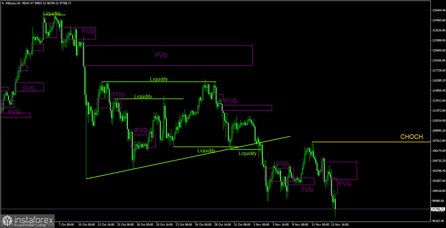 Торговые рекомендации по Биткоину(Bitcoin) на 14 ноября по системе ICT.