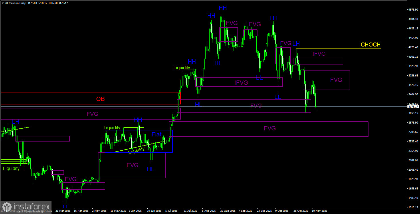 Торговые рекомендации по Эфиру(Ethereum) на 14 ноября по системе ICT.
