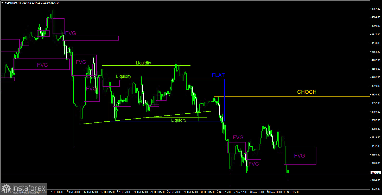 Торговые рекомендации по Эфиру(Ethereum) на 14 ноября по системе ICT.