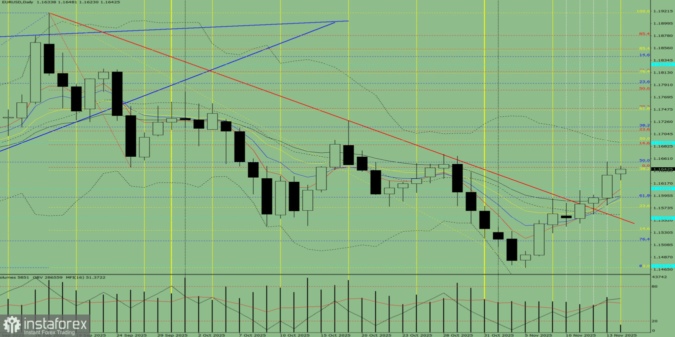 Индикаторный анализ. Дневной обзор на 14 ноября 2025 года по валютной паре EUR/USD