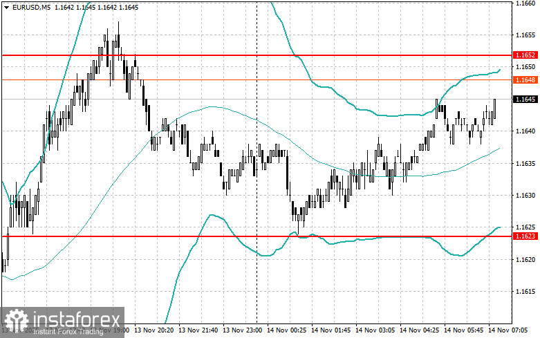 Внутридневные стратегии для начинающих трейдеров на 14 ноября