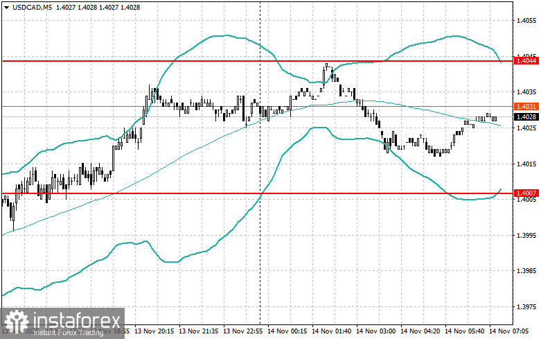 Внутридневные стратегии для начинающих трейдеров на 14 ноября