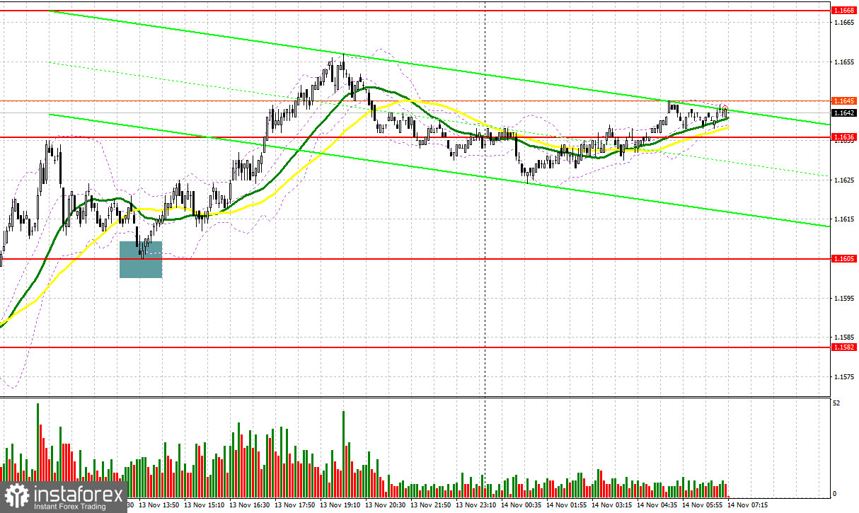 EUR/USD: план на европейскую сессию 14 ноября. Евро возвращает себе 16-ю фигуру