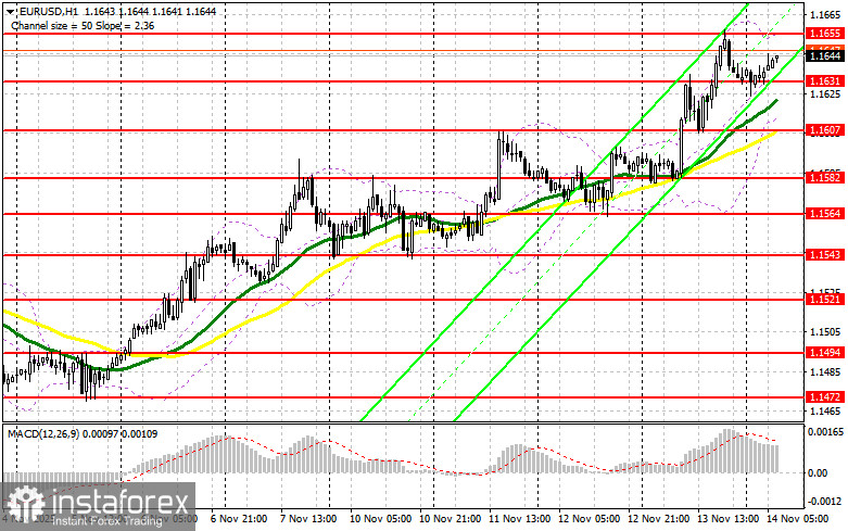 EUR/USD: план на европейскую сессию 14 ноября. Евро возвращает себе 16-ю фигуру