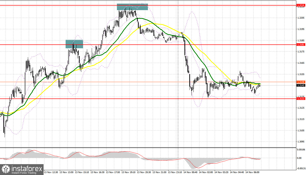 GBP/USD: план на европейскую сессию 14 ноября. Продавцы фунта не сдаются