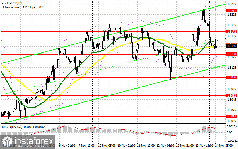 GBP/USD: план на европейскую сессию 14 ноября. Продавцы фунта не сдаются