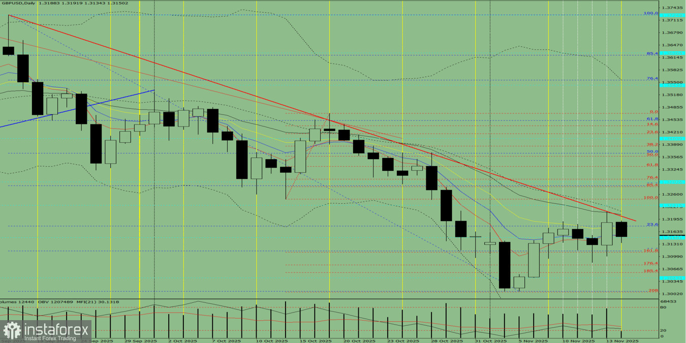 Индикаторный анализ. Дневной обзор на 14 ноября 2025 года по валютной паре GBP/USD
