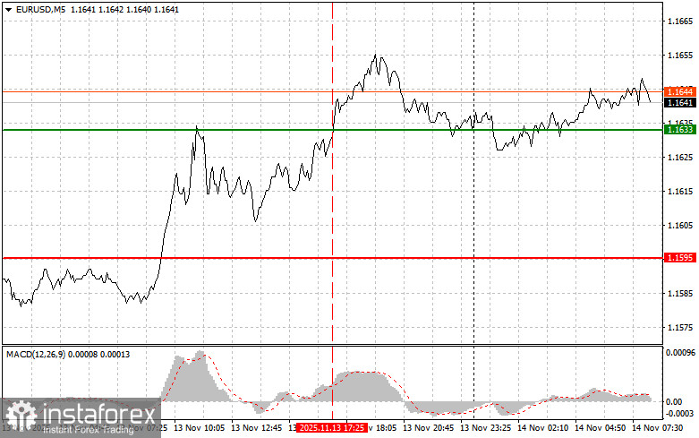 EURUSD: простые советы по торговле для начинающих трейдеров на 14 ноября. Разбор вчерашних сделок на Форекс