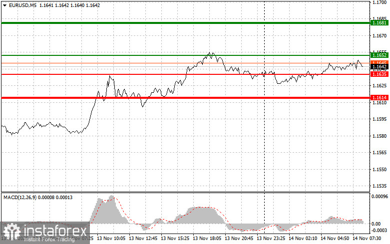 EURUSD: простые советы по торговле для начинающих трейдеров на 14 ноября. Разбор вчерашних сделок на Форекс