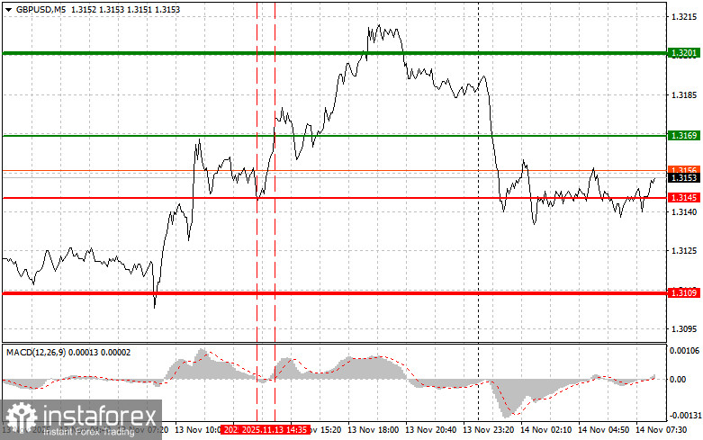 GBPUSD: простые советы по торговле для начинающих трейдеров на 14 ноября. Разбор вчерашних сделок на Форекс
