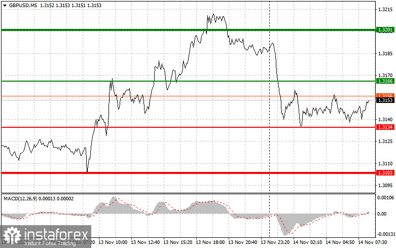 GBPUSD: простые советы по торговле для начинающих трейдеров на 14 ноября. Разбор вчерашних сделок на Форекс