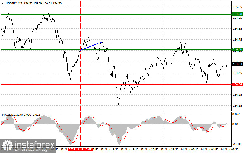 USDJPY: простые советы по торговле для начинающих трейдеров на 14 ноября. Разбор вчерашних сделок на Форекс