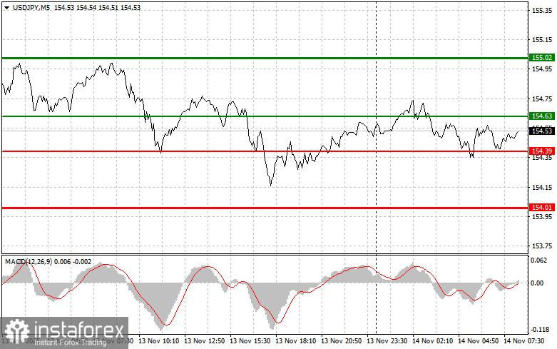 USDJPY: простые советы по торговле для начинающих трейдеров на 14 ноября. Разбор вчерашних сделок на Форекс