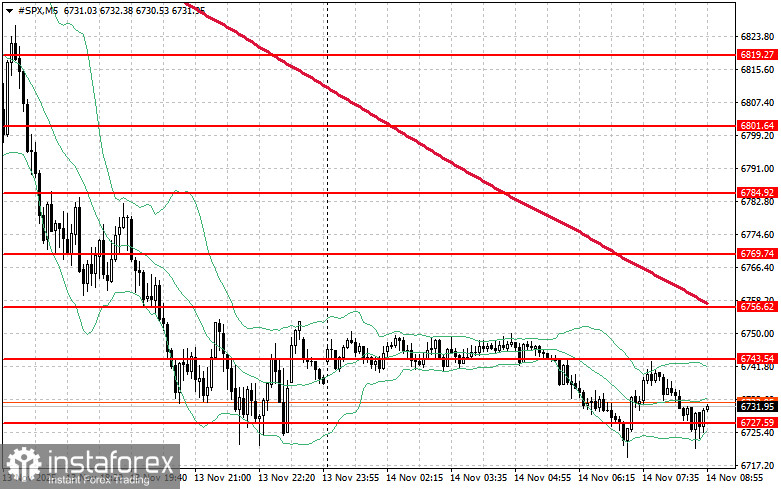 Фондовый рынок на 14 ноября: индексы SP500 и NASDAQ рухнули