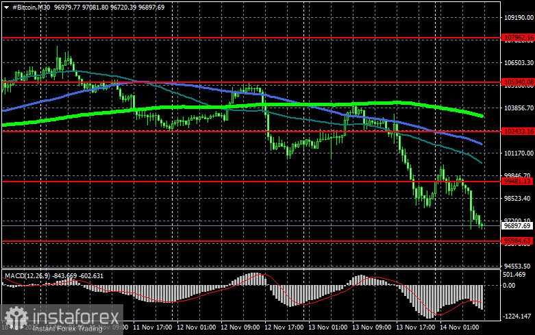 Биткоин рухнул ниже $100 000