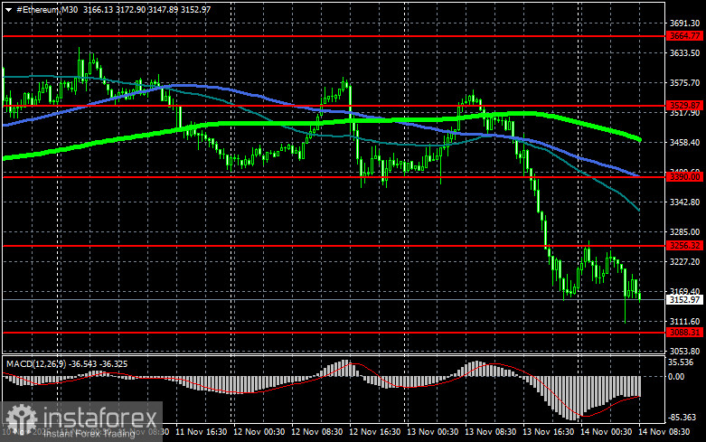 Биткоин рухнул ниже $100 000