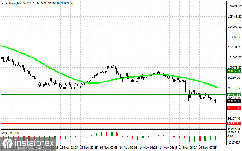 Рекомендации по торговле на рынке криптовалют на 14 ноября