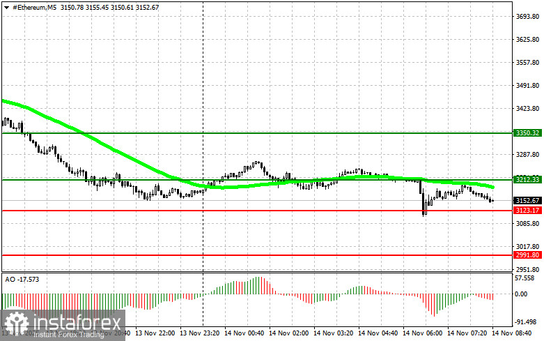 Рекомендации по торговле на рынке криптовалют на 14 ноября