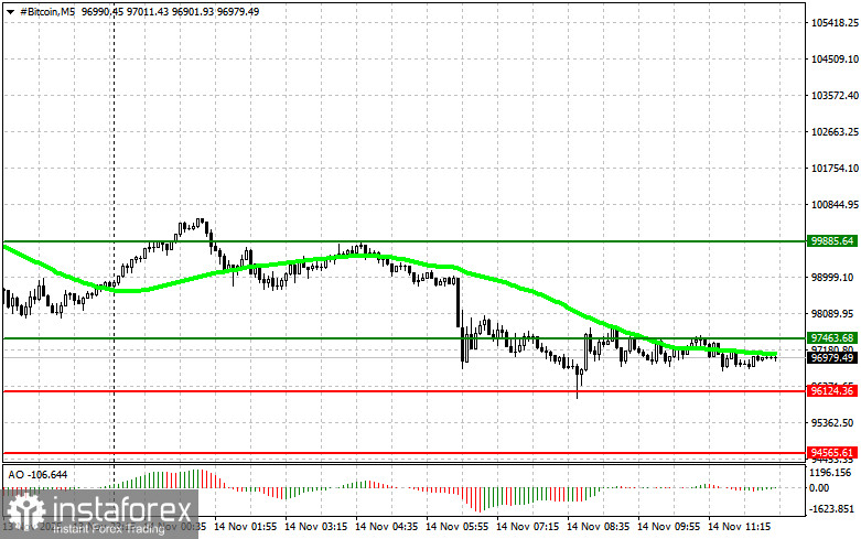 Рекомендации по торговле криптовалютами на 14 ноября (американская сессия)