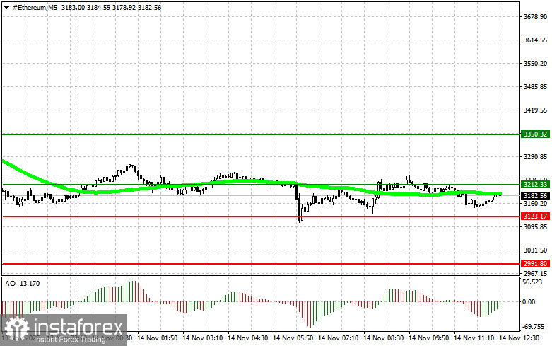 Рекомендации по торговле криптовалютами на 14 ноября (американская сессия)