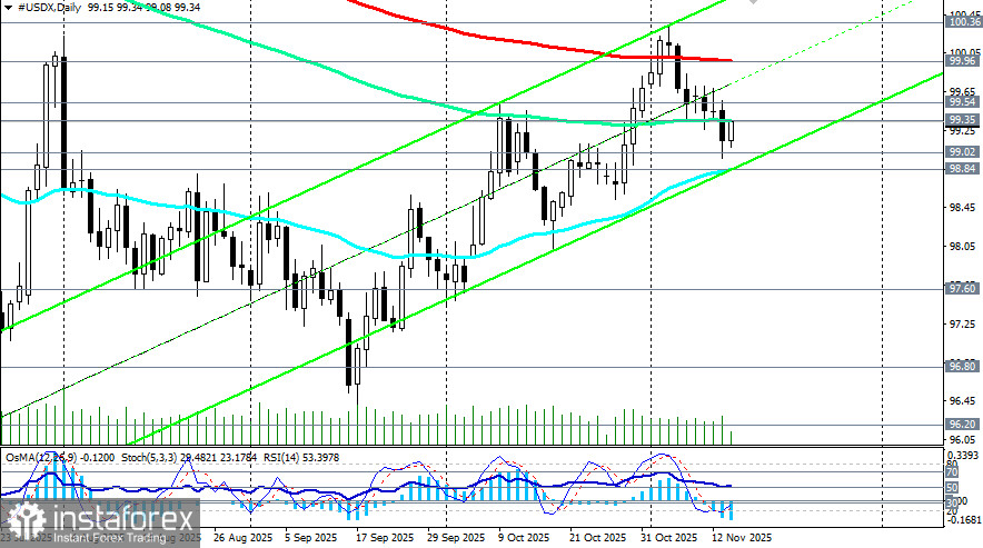 Доллар: шансы сохранения текущего уровня процентных ставок