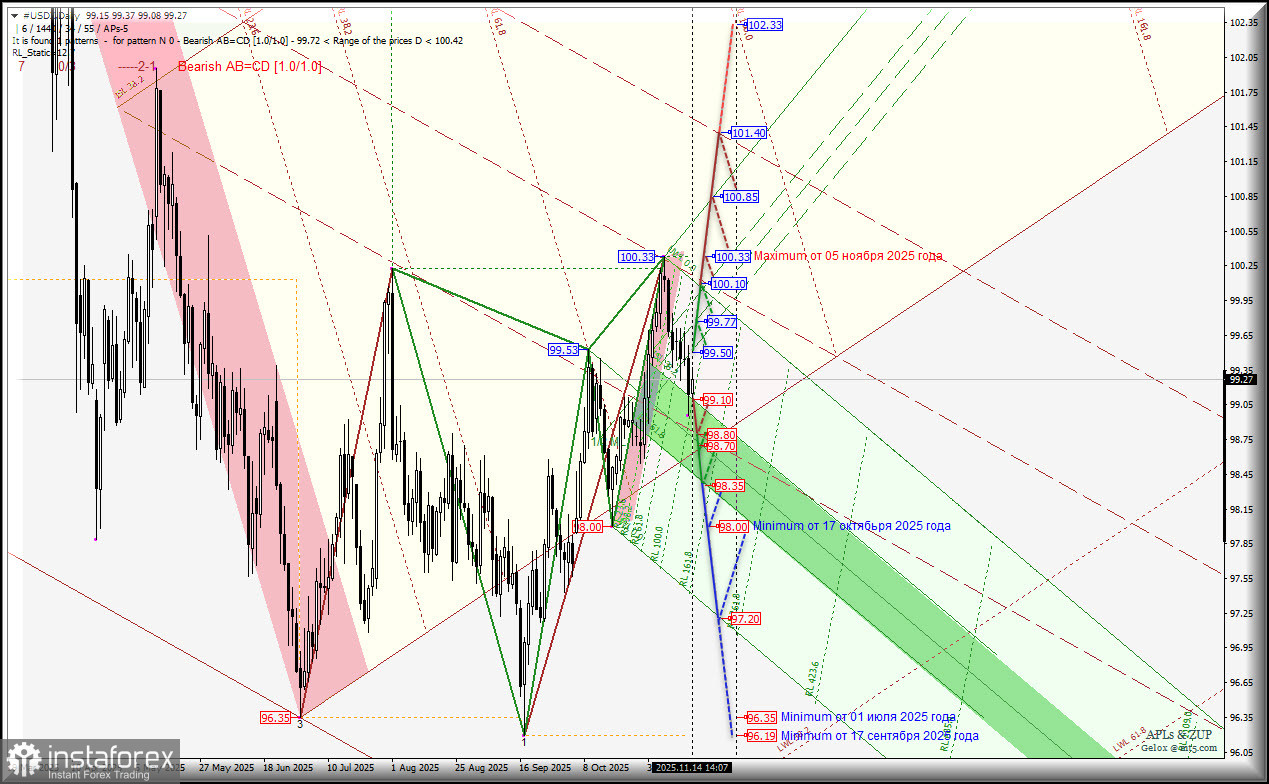 US Dollar Index - Daily - максимум 100.33 от 05.11.2025 обновлен в ноябре не будет? Комплексный анализ APLs &amp; ZUP с 17 ноября 2025 года 