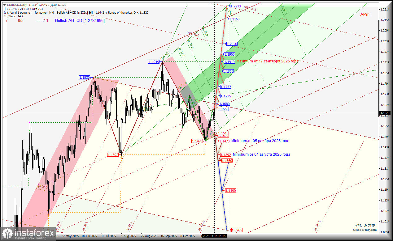Euro vs US Dollar - Daily - неужто новых минимумов в ноябре не планируется? Комплексный анализ APLs &amp; ZUP с 17 ноября 2025 года