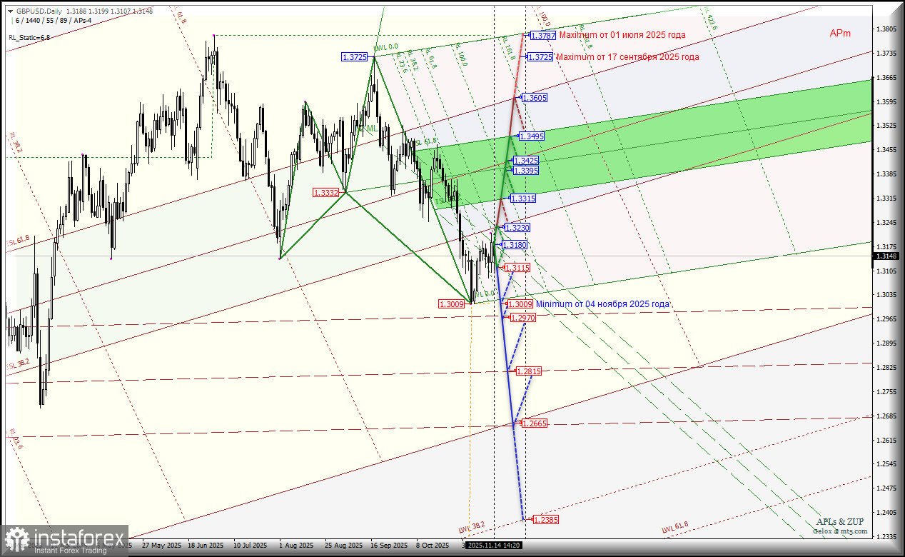 Great Britain Pound vs US Dollar - Daily - приоритеты движения изменены? Комплексный анализ APLs &amp; ZUP с 17 ноября 2025 года
