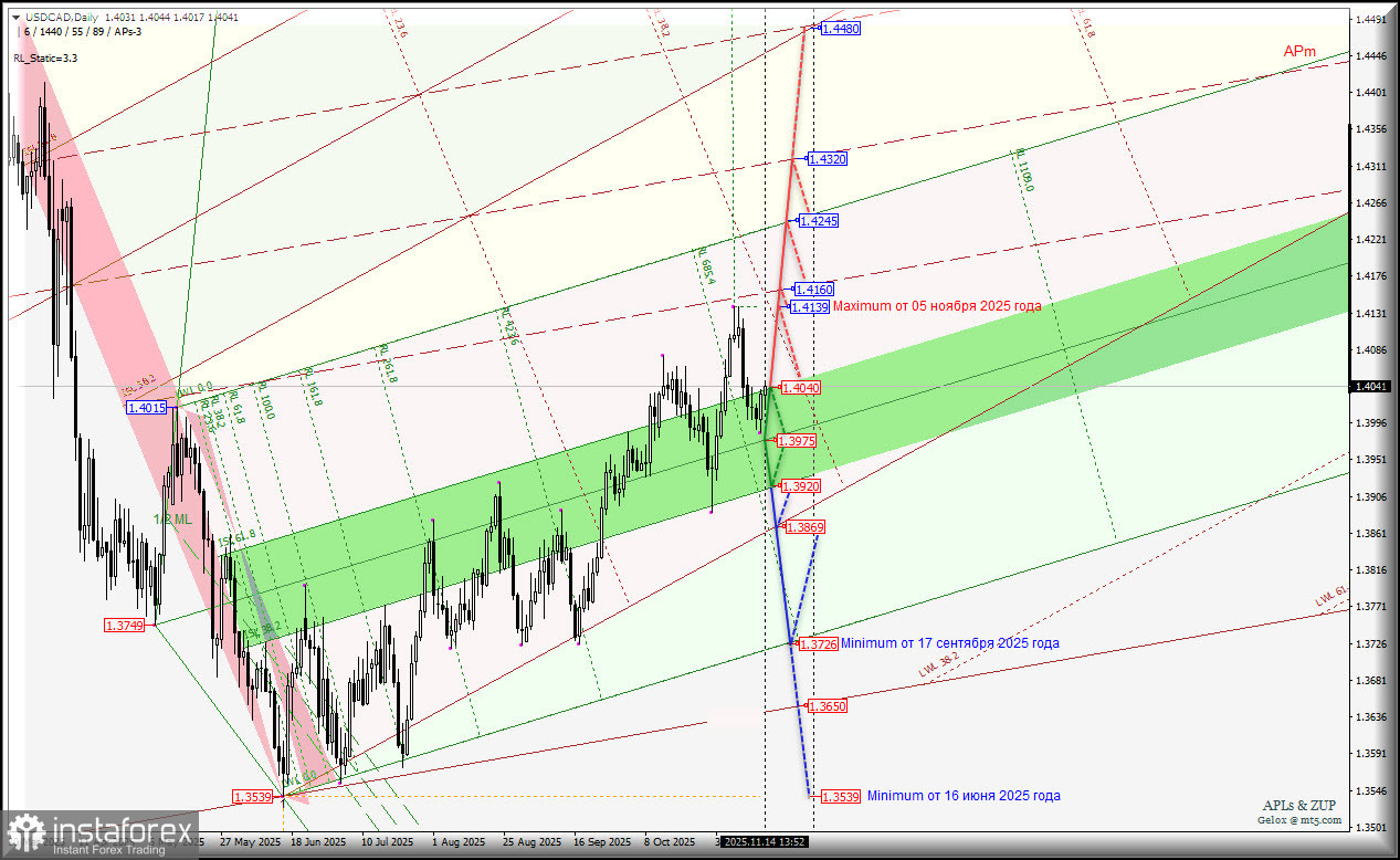 US Dollar vs Canadian Dollar - Daily - перспективы второй половины ноября. Комплексный анализ APLs & ZUP с 17 ноября 2025 года