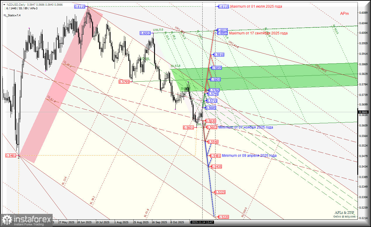 New Zealand Dollar vs US Dollar - Daily - перспективы второй половины ноября. Комплексный анализ APLs &amp; ZUP с 17 ноября 2025 года