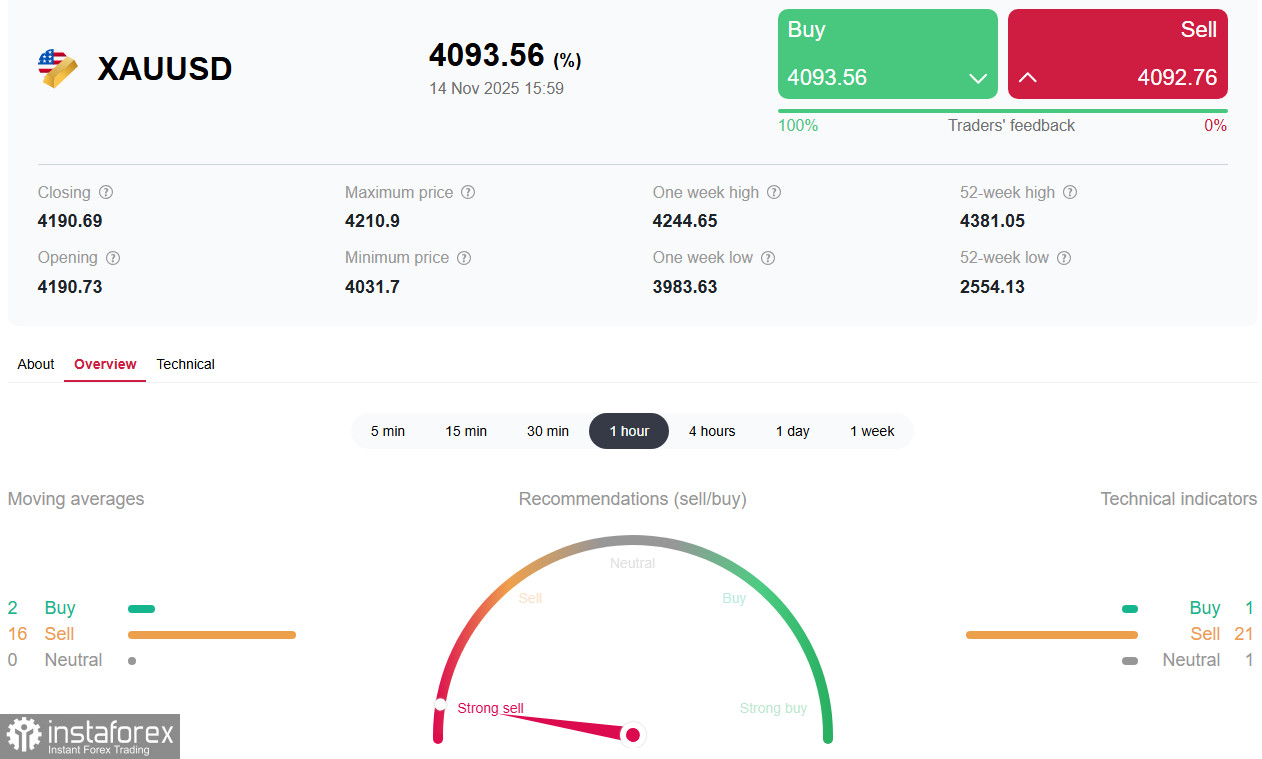 XAU/USD: на фоне укрепления доллара и осторожности ФРС