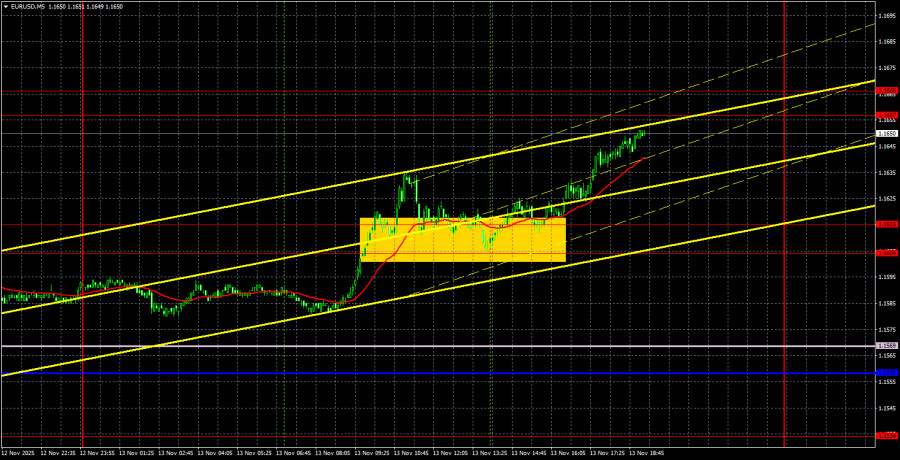 Exchange Rates analysis