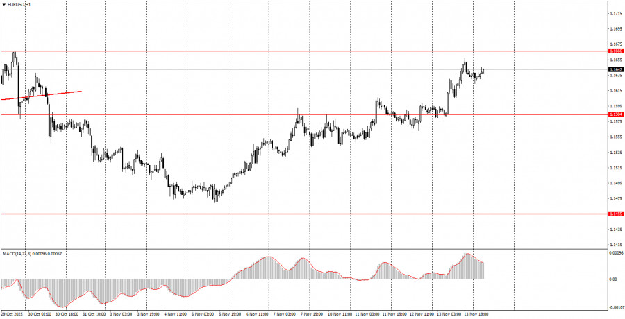Exchange Rates analysis